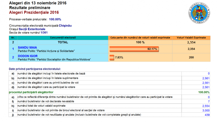 ALEGERI MOLDOVA, TURUL II. Cum au votat moldovenii aflaţi în Italia