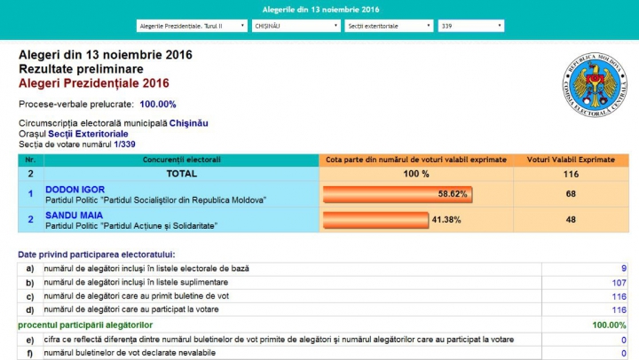 ALEGERI MOLDOVA, TURUL II. Cum au votat moldovenii aflaţi în Belarus