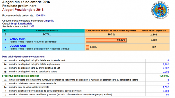 ALEGERI MOLDOVA, TURUL II. Cum au votat moldovenii aflaţi în Italia