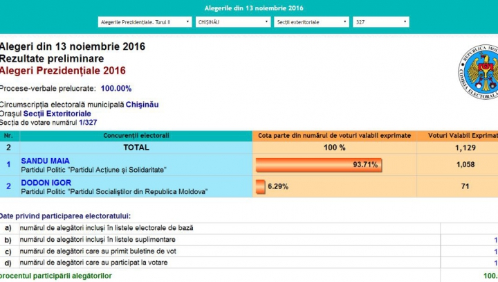 ALEGERI MOLDOVA, TURUL II. Cum au votat moldovenii aflaţi în Monaco