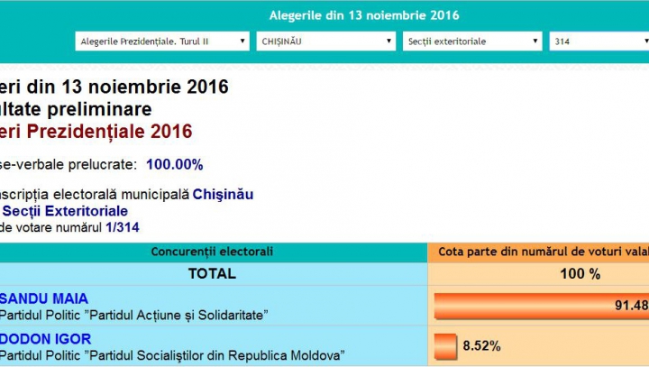 ALEGERI MOLDOVA, TURUL II. Cum au votat moldovenii aflaţi în Canada