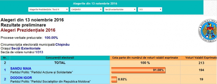 ALEGERI MOLDOVA, TURUL II. Cum au votat moldovenii aflaţi în Canada