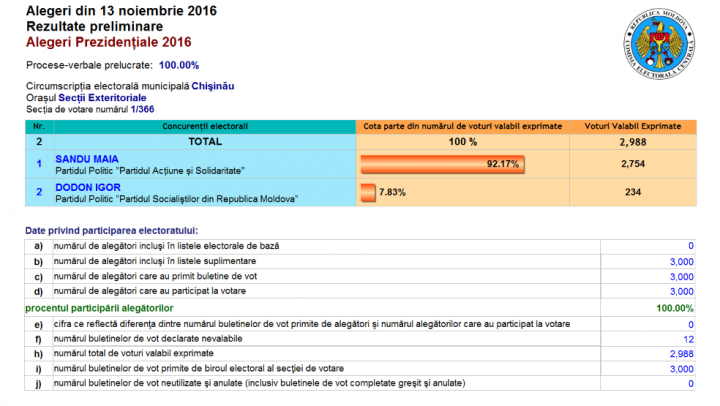 ALEGERI MOLDOVA, TURUL II. Cum au votat moldovenii aflaţi în Italia