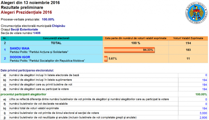 ALEGERI MOLDOVA, TURUL II. Cum au votat moldovenii aflaţi în SUA