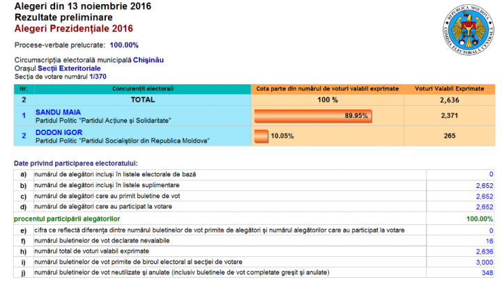 ALEGERI MOLDOVA, TURUL II. Cum au votat moldovenii aflaţi în Italia