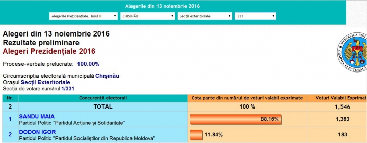 ALEGERI MOLDOVA, TURUL II. Cum au votat moldovenii aflaţi în Spania