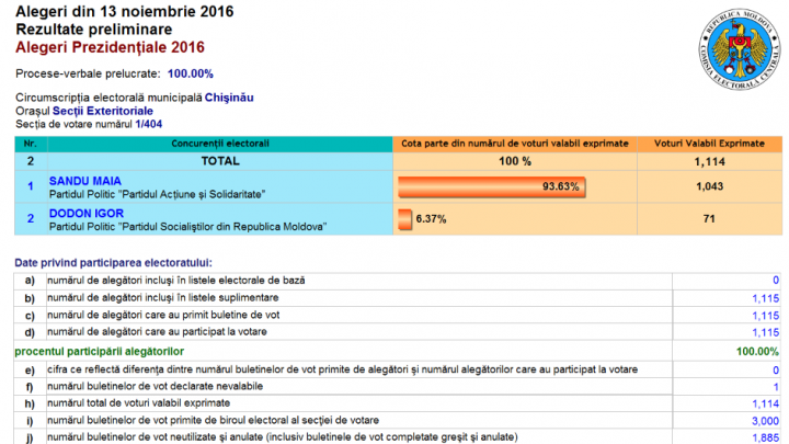 ALEGERI MOLDOVA, TURUL II. Cum au votat moldovenii aflaţi în SUA