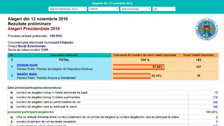 ALEGERI MOLDOVA, TURUL II. Cum au votat moldovenii aflaţi în Bulgaria