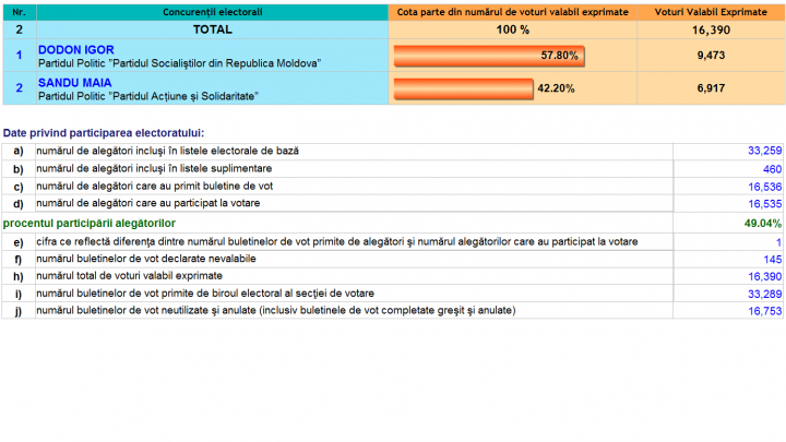 ALEGERI MOLDOVA, TURUL II: Cum au votat alegătorii din raionul Şoldăneşti