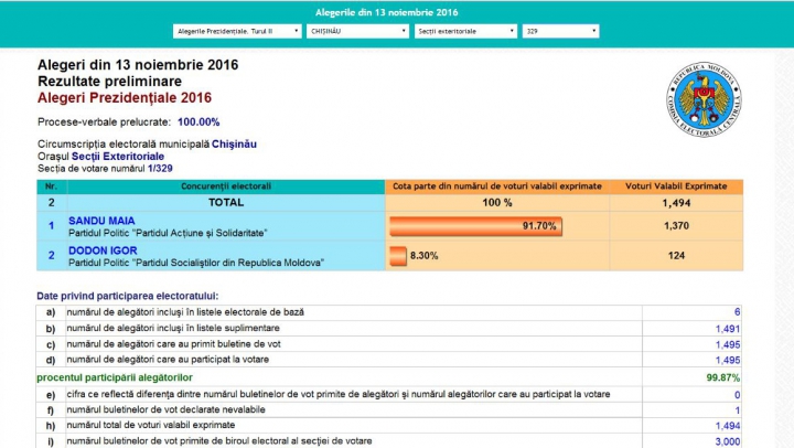 ALEGERI MOLDOVA, TURUL II. Cum au votat moldovenii aflaţi în Spania