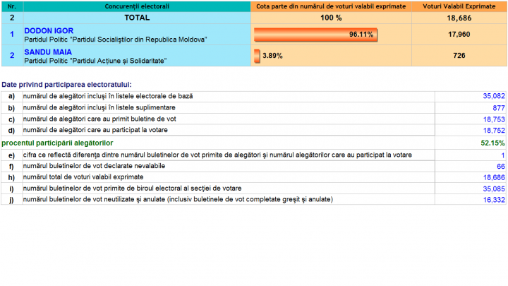ALEGERI MOLDOVA, TURUL II: Cum au votat alegătorii din raionul Taraclia