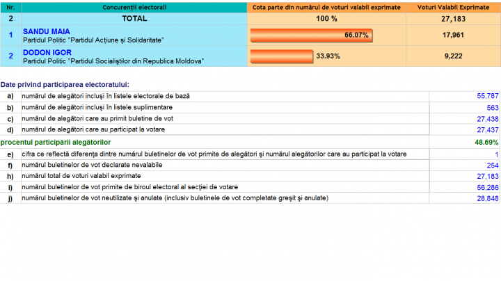 ALEGERI MOLDOVA, TURUL II: Cum au votat alegătorii din raionul Teleneşti