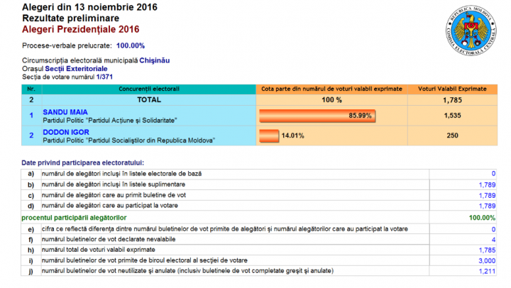 ALEGERI MOLDOVA, TURUL II. Cum au votat moldovenii aflaţi în Italia