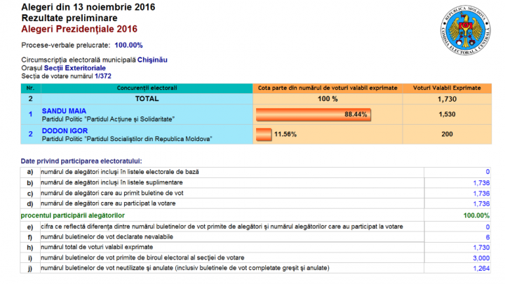 ALEGERI MOLDOVA, TURUL II. Cum au votat moldovenii aflaţi în Italia