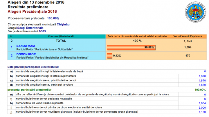 ALEGERI MOLDOVA, TURUL II. Cum au votat moldovenii aflaţi în Italia