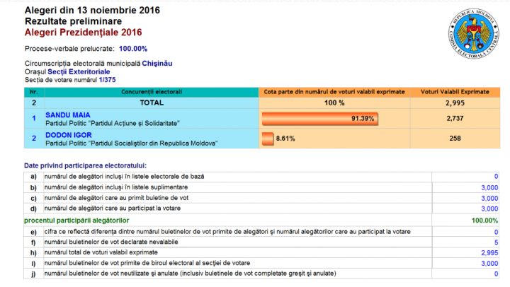 ALEGERI MOLDOVA, TURUL II. Cum au votat moldovenii aflaţi în Italia