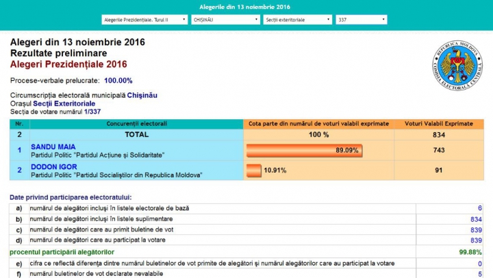 ALEGERI MOLDOVA, TURUL II. Cum au votat moldovenii aflaţi în Austria