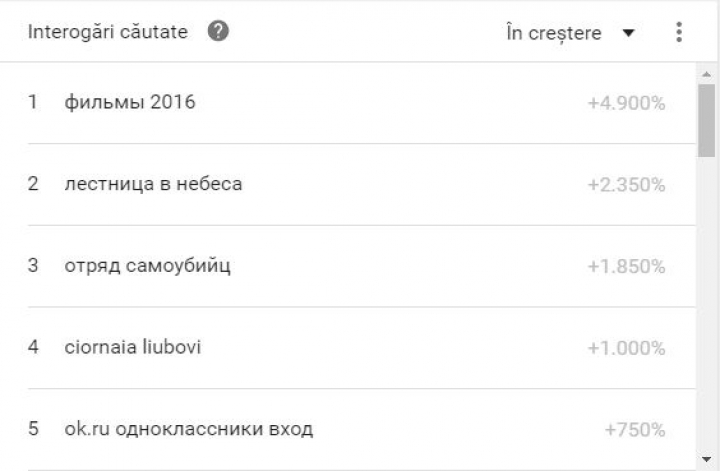 PASIUNILE ASCUNSE ale moldovenilor. Ce au căutat pe Google în 2016