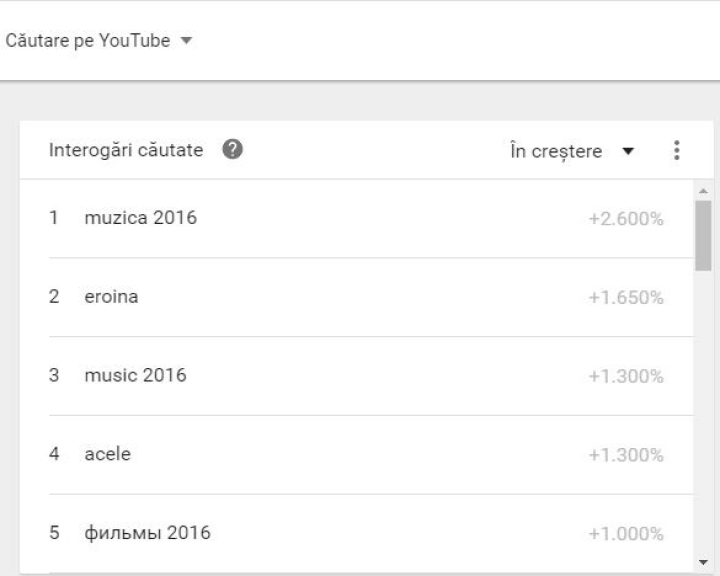 PASIUNILE ASCUNSE ale moldovenilor. Ce au căutat pe Google în 2016