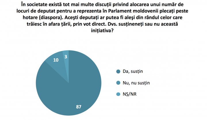 SONDAJ: Votul uninominal este susţinut masiv de moldovenii din diasporă