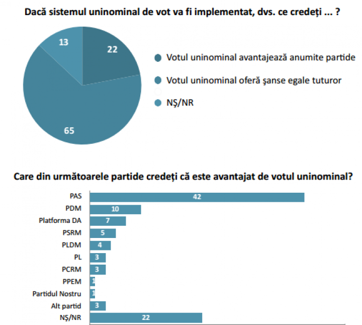 SONDAJ: Majoritatea moldovenilor din diasporă vor ca viitoarele alegeri parlamentare să fie în baza sistemului uninominal