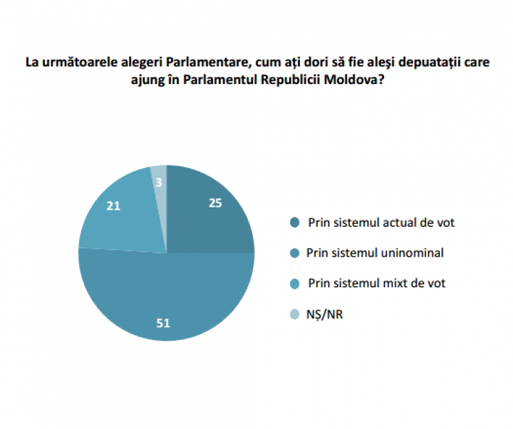 SONDAJ: Majoritatea moldovenilor din diasporă vor ca viitoarele alegeri parlamentare să fie în baza sistemului uninominal