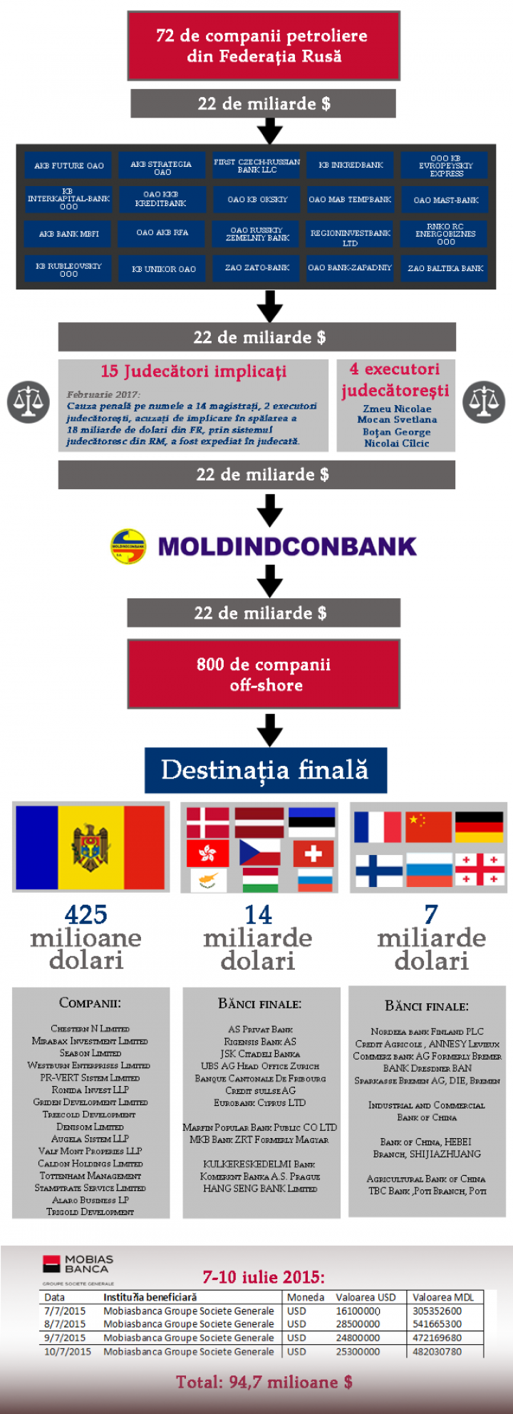 DETALII din "Spălătoria rusească": Peste 70 de petroliști ruși, 800 de offshore-uri, 40 de bănci, 15 țări (SCHEME)