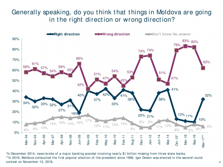 Sondaj: Crește numărul celor care cred că lucrurile în Moldova merg într-o direcție bună. Cifrele încrederii Guvernului Filip