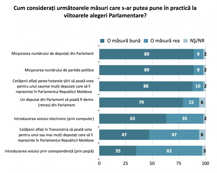 SONDAJ: Votul uninominal este susţinut masiv de moldovenii din diasporă