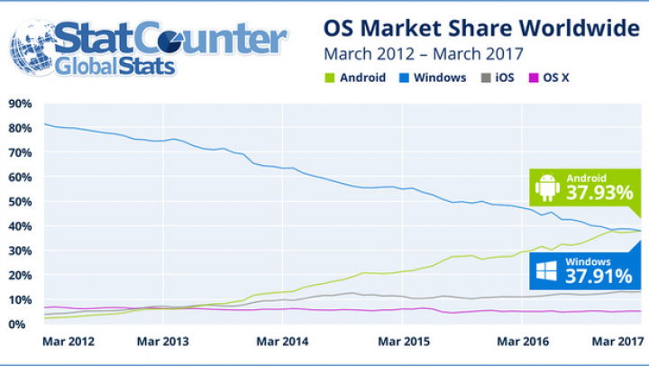 Android, mai popular decât Windows printre utilizatorii de internet