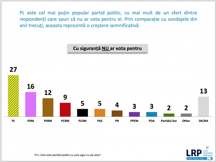 Sondaj Lake Research Partners: PSRM, PAS şi PDM - principalele forţe care ar accede în viitorul Parlament