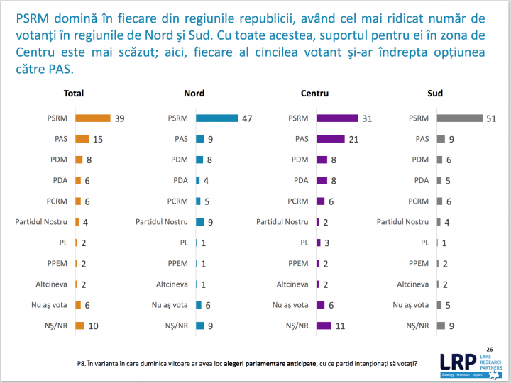 Sondajul "Lake Research Partners" demonstrează că cetăţenii Republicii Moldova devin MAI OPTIMIŞTI