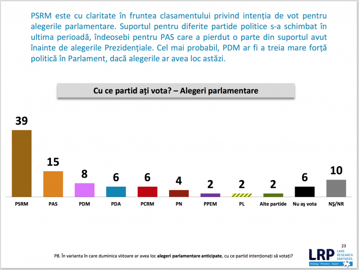 Sondajul "Lake Research Partners" demonstrează că cetăţenii Republicii Moldova devin MAI OPTIMIŞTI