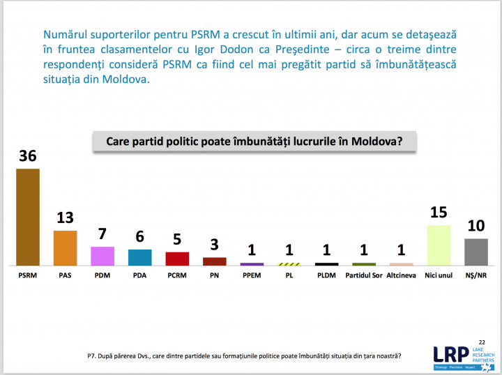 Sondaj Lake Research Partners: PSRM, PAS şi PDM - principalele forţe care ar accede în viitorul Parlament