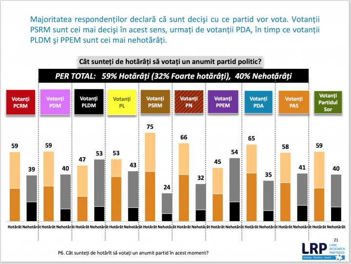 Sondaj Lake Research Partners: PSRM, PAS şi PDM - principalele forţe care ar accede în viitorul Parlament