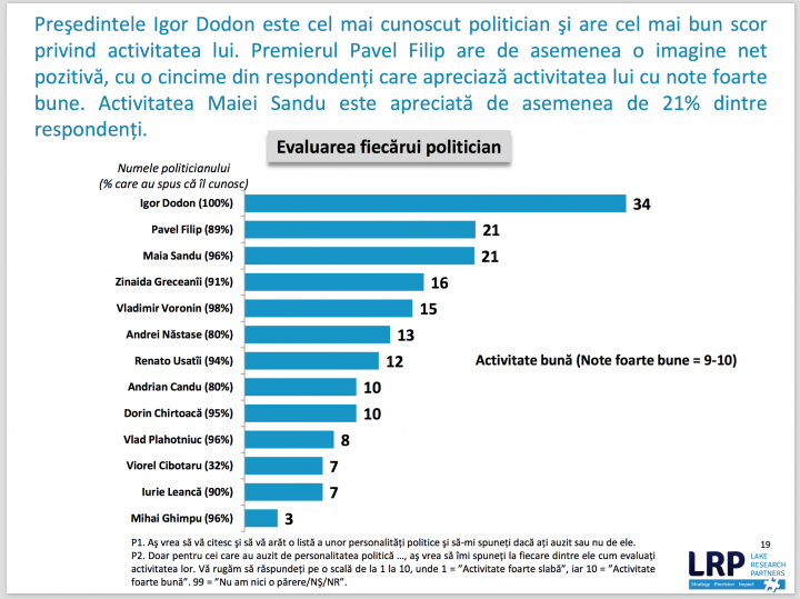 Sondajul "Lake Research Partners" demonstrează că cetăţenii Republicii Moldova devin MAI OPTIMIŞTI