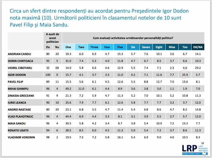 Sondajul "Lake Research Partners" demonstrează că cetăţenii Republicii Moldova devin MAI OPTIMIŞTI