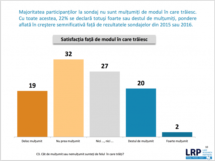 Sondajul "Lake Research Partners" demonstrează că cetăţenii Republicii Moldova devin MAI OPTIMIŞTI