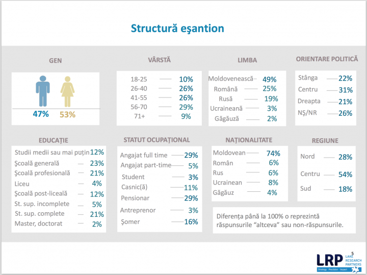 Sondajul "Lake Research Partners" demonstrează că cetăţenii Republicii Moldova devin MAI OPTIMIŞTI