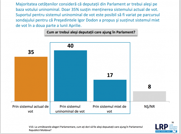 Sondaj Lake Research Partners: PSRM, PAS şi PDM - principalele forţe care ar accede în viitorul Parlament