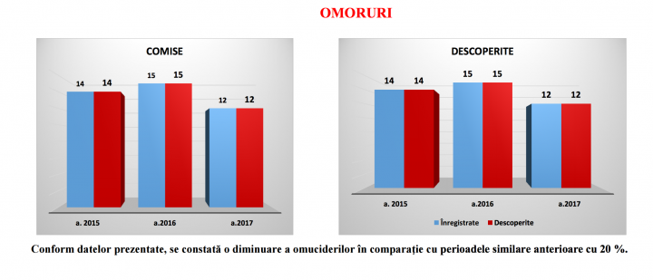 Activitățile de informare a societății au redus numărul infracțiunilor în ultimul an