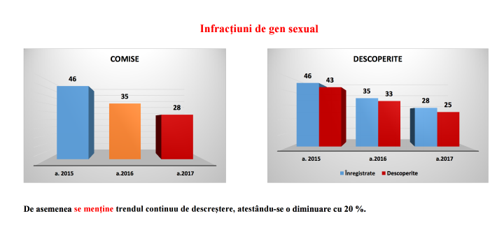 Activitățile de informare a societății au redus numărul infracțiunilor în ultimul an