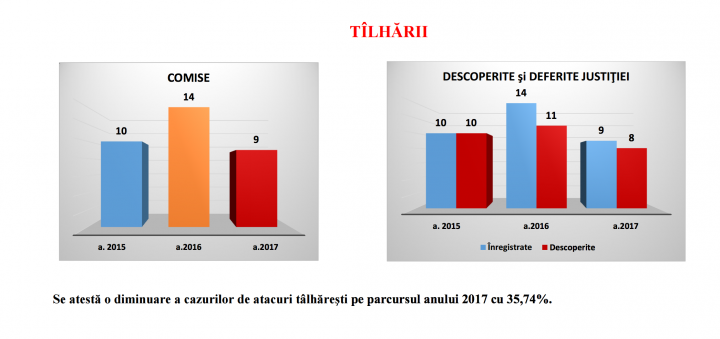 Activitățile de informare a societății au redus numărul infracțiunilor în ultimul an