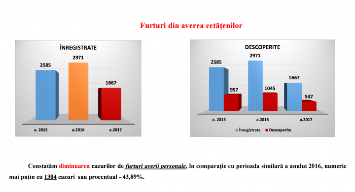Activitățile de informare a societății au redus numărul infracțiunilor în ultimul an