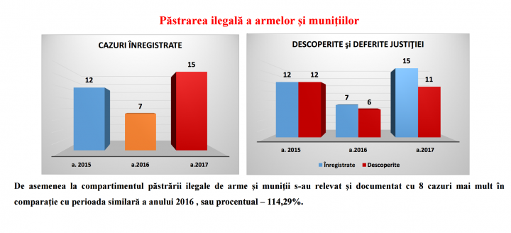 Activitățile de informare a societății au redus numărul infracțiunilor în ultimul an