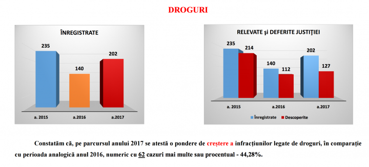 Activitățile de informare a societății au redus numărul infracțiunilor în ultimul an