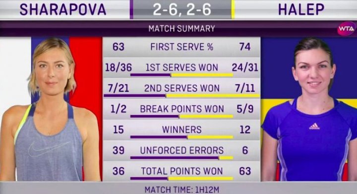 Victorie spectaculoasă. Simona Halep a bătut-o pe Maria Sharapova în două seturi la Beijing