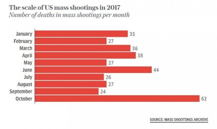 Statistică înfiorătoare! Câți oameni au murit în urma împușcăturilor în masă din SUA de la începutul acestui an (FOTO)