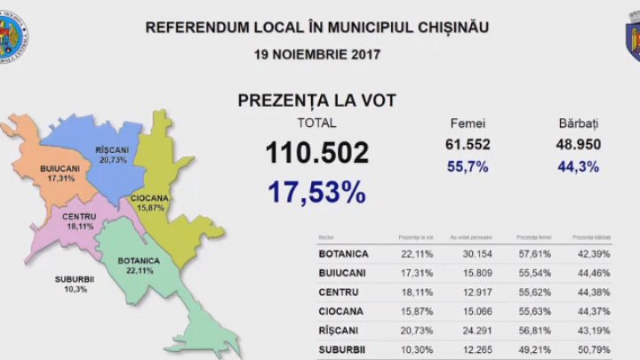 Referendumul de destituire a primarului Dorin Chirtoacă, EŞUAT. Prezenţa la vot până la ora 21:00 a fost de 17,53%