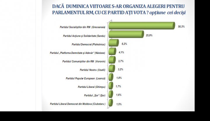 Sondaj: Doar trei partide ar intra în Parlament, dacă duminica viitoare ar avea loc alegeri. Află care sunt acestea